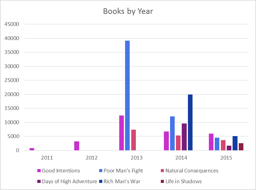 By Year