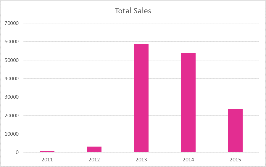 Total Sales